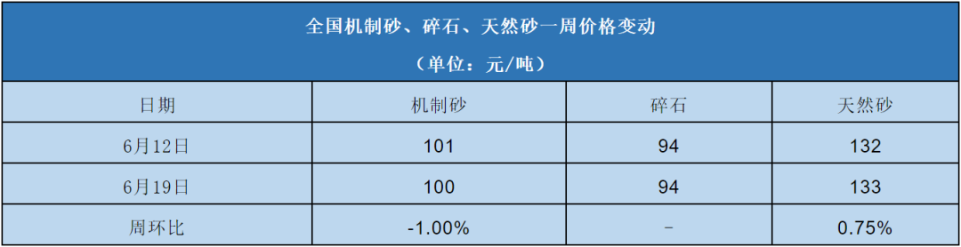 全國(guó)機(jī)制砂、碎石、天然砂一周價(jià)格變動(dòng)表